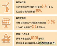 我国清洁完美体育持续扩容 水电、风电、光伏发电装机容量全球居首